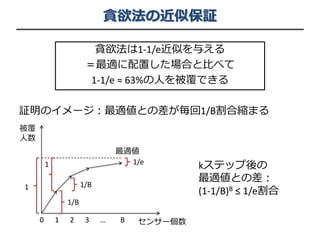 貪欲法の近似保証
貪欲法は1-1/e近似を与える
＝最適に配置した場合と比べて
1-1/e ≈ 63%の人を被覆できる
証明のイメージ：最適値との差が毎回1/B割合縮まる
最適値
1 2 3 B0 …
被覆
人数
センサー個数
1
1/B
1
1/B
kステップ後の
最適値との差：
(1-1/B)B ≤ 1/e割合
1/e
 