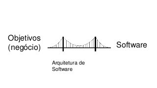 Objetivos
(negócio) Software
Arquitetura de
Software
 