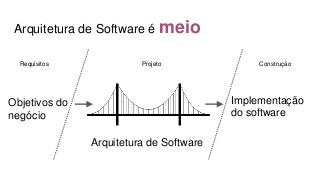 Arquitetura de Software é meio
Objetivos do
negócio
Implementação
do software
Arquitetura de Software
Requisitos Projeto C...