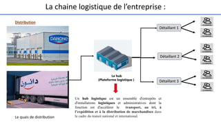Distribution
La chaine logistique de l’entreprise :
Le quais de distribution
Le hub
(Plateforme logistique )
Un hub logist...