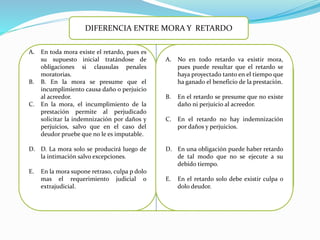 DIFERENCIA ENTRE MORA Y RETARDO
A. En toda mora existe el retardo, pues es
su supuesto inicial tratándose de
obligaciones si clausulas penales
moratorias.
B. B. En la mora se presume que el
incumplimiento causa daño o perjuicio
al acreedor.
C. En la mora, el incumplimiento de la
prestación permite al perjudicado
solicitar la indemnización por daños y
perjuicios, salvo que en el caso del
deudor pruebe que no le es imputable.
D. D. La mora solo se producirá luego de
la intimación salvo excepciones.
E. En la mora supone retraso, culpa p dolo
mas el requerimiento judicial o
extrajudicial.
A. No en todo retardo va existir mora,
pues puede resultar que el retardo se
haya proyectado tanto en el tiempo que
ha ganado el beneficio de la prestación.
B. En el retardo se presume que no existe
daño ni perjuicio al acreedor.
C. En el retardo no hay indemnización
por daños y perjuicios.
D. En una obligación puede haber retardo
de tal modo que no se ejecute a su
debido tiempo.
E. En el retardo solo debe existir culpa o
dolo deudor.
 