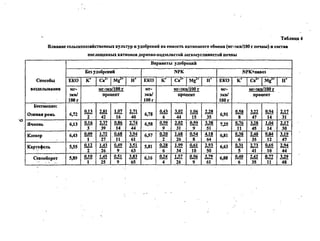 Таблица 4
Влияние сельскохозяйственных культур и удобрений на емкость катнонного обмена (мг-экв/100г почвы) и состав
поглощенных катионов дерново-подзолистой легкосуглинистой почвы
Способы
возделывания
Бессменно:
Озимая рожь
Ячмень
Клевер
Картофель
Севооборот
Варианты удобрений
Без удобрении
ЕКО
мг-
экв/
100 г
6,72
6,13
6,43
5,55
5,89
К* Ca
i+
Mg" Н
+
мг-экв/100 г
процент
0,13
2
0,16
3
0.09
1
0,12
2
0,10
1
ш
42
2,37
39
Ы2
27
ш
261,45
25
1,07
16
0.86
14
0.68
11
0.49
9
0£1
9
2,71
40
2.74
44
3.94
61
M l
63
3.83
65
NPK
ЕКО
мг-
экв/
100 г
6,78
6,58
(У>7
5,81
6,16
К* Са
2+
Mg
u
Н*
мг-экв/100 г
процент
0.43
6
0.59
9
0.20
2
0.28
6
0.24
4
3,02
44
2.02
31
1.68
26
1,99
34
ш
26
1.06
15
039
9
0,54
8
0,61
10
0,56
9
2,28
35
3,38
51
4,18
64
2,93
50
ав
61
NPK+навоз
ЕКО
мг-
экв/
100 г
6,91
7,25
6,81
6,63
6,88
1С Са
2+
н+
мг-экв/100 г
процент
0,58
8
0,76
11
038
6
031
5
0,40
6
3.22
47
3.28
45
2.40
35
41
2,42
35
0,94
14
LM
14
0,84
12
0,65
10
ПЛ
11
Ш
31
2J2
30
3J9
47
2^4
44
3^9
48
Copyright ОАО «ЦКБ «БИБКОМ» & ООО «Aгентство Kнига-Cервис»
 