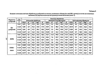 Таблица 8
Влияние сочетания системы обработки и удобрении на емкость катионного обмена (мг-экв/100 г почвы) и состав поглощенных
катионов (%) дерново-подзолистой среднесуглииистой почвы (опыт7)
удобрений
Без
удобрений
2NPK
2NPK+
навоз
Слой
почвы,
см
0-10
11-20
21-30
31-40
0-10
11-20
21-30
31-40
0-10
11-20
21-30
31-40
ЕКО
8,79
9,40
9,44
14,47
10,43
1033
11,00
13,91
10,08
1035
1032
13,77
Отвальная o6j
К*
53
3,9
4,0
23
8,1
83
5,8
33
11,0
из
10,6
5,6
(V*
47,9
52,4
47,7
423
523
53,4
53,1
453
55,9
563
55,0
53,2
аботка
Mg*
+
28,1
25,8
28,1
233
21,4
203
22,4
23,9
20,8
21,1
233
24,5
Н
+
18,5
17,9
20,2
323
183
17,8
18,7
27,6
123
И,4
113
16,7
Системы обработки
Минимальная i
ЕКО
936
835
1034
13,84
9,21
8,84
8,86
12,45
10,81
1035
9,76
12,71
1С
5,1
5,1
3,1
23
ИЗ
7,6
63
3,8
143
12,5
9,0
4,9
Ca
w
55,0
48,4
49,4
423
49,4
52,7
47,6
42,6
54,7
563
513
49,9
>резерная
Mf>
24,4
253
24,8
23,0
21,8
243
273
253
19,0
19,8
23,8
243
Н
+
153
213
22,7
32,2
173
153
18,9
28,1
12,1
113
15,9
20,7
Т
ЕКО
10,81
10,76
11,86
1238
1036
932
10,07
1135
1030
12,09
11,73
11,14
рехъярусная обработка
1С
4,6
4,7
4,0
3,7
6,7
7,0
6,4
5,1
9^
7,1
9,7
73
Са"
523
533
543
50,9
50,75
63
53,0
56,4
543
61,9
57,9
573
MR"
28,0
263
24,4
25,8
23,1
22,7
26,8
22,0
23,6
223
22,6
243
15,1
15,6
17,4
19,6
193
14,1
13,8
16,5
12,6
8,5
9,8
10,9
Copyright ОАО «ЦКБ «БИБКОМ» & ООО «Aгентство Kнига-Cервис»
 