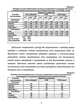 Таблица 2
Влияние сельскохозяйственных культур и удобрений на содержание обменных
оснований дерново-подзолистой легкосуглинистой почвы, мг-экв/100 г почвы
Способы
возделывания
Бессменно:
Озимая рожь
Ячмень
Клевер
Картофель
Севооборот:
Пар
Клевер
Картофель
Варианты удобрений
Без удобрений
Са2+
2,81
2,37
1,72
1,43
1,69
1,15
1,50
Mg2
*
1,07
0,86
0,68
0,49
0,54
0,42
0,56
сум-
ма
3,88
3,23
2,40
1,92
2,23
1,57
2,06
NPK
Са1+
3,02
2,02
1,68
1,99
1,72
1,74
1,24
Mg1+
1,06
0,59
0,54
0,61
0,65
0,54
0,49
сум-
ма
4,08
2,61
2,22
2,60
237
2,28
1,73
NPK+навоз
Са2+
3,22
3,28
2,40
2,73
2,81
2,67
1,78
Mg2 t
0,94
1,04
0,84
0,65
0,78
0,92
0,61
сум-
ма
4,16
4,32
3,24
3,38
339
3,59
239
НСРол Са1
* МУ+
Для культуры 0,21 0,76
Для удобрений 0,88 0,41
Длительное возделывание культур без известкования и внесения навоза
приводит к снижению степени насыщенности почв основаниями (табл. 3).
Применение только минеральных удобрений приводит к незначительному
увеличению степени насыщенности почв основаниями под бессменными
озимой рожью, картофелем и уменьшению ее под бессменными ячменем и
клевером. Ежегодное внесение навоза способствует увеличению степени
насыщенности почв основаниями под всеми культурами, возделываемыми как
бессменно, так и в севообороте.
Таблица 3
Влияние сельскохозяйственных культур и удобрений на степень насыщенности
основаниями ( %) дерново-подзолистой легкосуглинистой почвы
Способы
возделывания
Бессменно:
Озимая рожь
Ячмень
Клевер
Картофель
Севооборот:
Пар
Клевер
Картофель
Варианты удобрений
Без удобрений
59
54
38
35
40
28
33
NPK
64
44
35
47
39
38
31
NPK+навоз
66
66
50
50
54
57
37
Copyright ОАО «ЦКБ «БИБКОМ» & ООО «Aгентство Kнига-Cервис»
 
