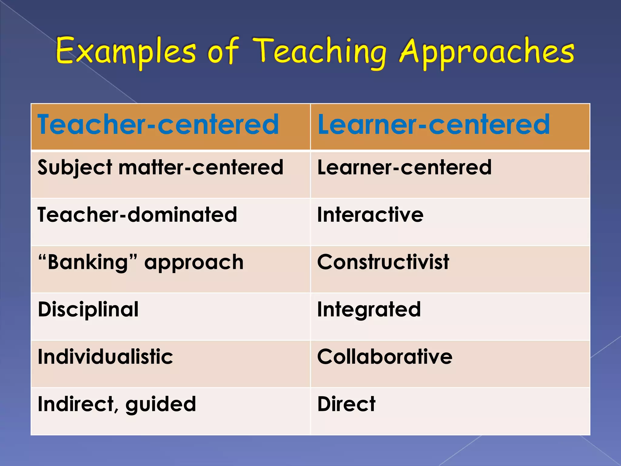 Teacher-centered Learner-centered
Subject matter-centered Learner-centered
Teacher-dominated Interactive
“Banking” approach Constructivist
Disciplinal Integrated
Individualistic Collaborative
Indirect, guided Direct
 