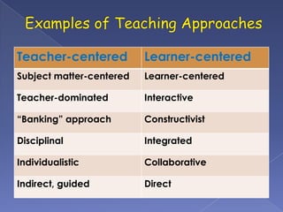 Teacher-centered Learner-centered
Subject matter-centered Learner-centered
Teacher-dominated Interactive
“Banking” approach Constructivist
Disciplinal Integrated
Individualistic Collaborative
Indirect, guided Direct
 