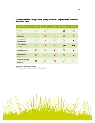 15
Summary table: Comparison of key elements of provincial cosmetic
pesticide bans
Element/Province Ontario Quebec N-S N-B/PEI Alberta
White list *
Scope extends
beyond lawns
Large number of
pesticides banned
** **
Covers new active
ingredients NA NA
Includes golf courses
Addresses indoor
pesticide use
*
Municipalities retain the
power to further restrict
pesticide use
* Only for areas frequented by children.
**But with exemptions that are not always well-controlled.
 