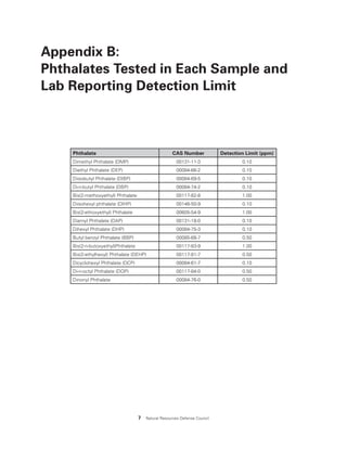 7 Natural Resources Defense Council
Appendix B:
Phthalates Tested in Each Sample and
Lab Reporting Detection Limit
Phthalate CAS Number Detection Limit (ppm)
Dimethyl Phthalate (DMP) 00131-11-3 0.10
Diethyl Phthalate (DEP) 00084-66-2 0.10
Diisobutyl Phthalate (DIBP) 00084-69-5 0.10
Di-n-butyl Phthalate (DBP) 00084-74-2 0.10
Bis(2-methoxyethyl) Phthalate 00117-82-8 1.00
Diisohexyl phthalate (DIHP) 00146-50-9 0.10
Bis(2-ethoxyethyl) Phthalate 00605-54-9 1.00
Diamyl Phthalate (DAP) 00131-18-0 0.10
Dihexyl Phthalate (DHP) 00084-75-3 0.10
Butyl benzyl Phthalate (BBP) 00085-68-7 0.50
Bis(2-n-butoxyethyl)Phthalate 00117-83-9 1.00
Bis(2-ethylhexyl) Phthalate (DEHP) 00117-81-7 0.50
Dicyclohexyl Phthalate (DCP) 00084-61-7 0.10
Di-n-octyl Phthalate (DOP) 00117-84-0 0.50
Dinonyl Phthalate 00084-76-0 0.50
 
