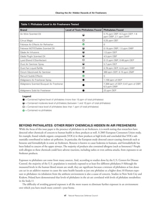 Clearing the Air: Hidden Hazards of Air Fresheners
vi Natural Resources Defense Council
Table 1: Phthalate Level in Air Fresheners Tested
BEYOND PHTHALATES: OTHER RISKY CHEMICALS HIDDEN IN AIR FRESHENERS
While the focus of this issue paper is the presence of phthalates in air fresheners, it is worth noting that researchers have
detected other chemicals of concern to human health in these products as well. A 2005 European Consumers Union study,
for example, found volatile organic compounds (VOCs) in these products at high levels and concluded that VOCs sub-
stantially contributed to indoor air pollution. In particular, the European study detected cancer-causing chemicals such as
benzene and formaldehyde in some air fresheners. Benzene is known to cause leukemia in humans, and formaldehyde has
been linked to cancers of the upper airways. The majority of products also contained allergens (such as limonene).8 People
with allergies to these chemicals could have adverse reactions, including rashes or even asthma attacks, from exposures to air
freshener products.
Exposure to phthalates can come from many sources. And, according to studies done by the U.S. Centers for Disease
Control, the majority of the U.S. population is routinely exposed to at least five different phthalates.9 Although the
measured levels in the human blood stream are small, they are significant because a mixture of phthalates at low doses
can act in an additive manner to cause the same health hazards as just one phthalate at a higher dose.10 Human expo-
sure to phthalates via inhalation from the ambient environment is also a cause of concern. Studies in New York City and
Krakow, Poland have demonstrated that levels of phthalates in the air are correlated with levels of phthalate metabolites
in the body.11
The difficulty of avoiding general exposure is all the more reason to eliminate further exposure in an environment
over which you have much more control—your home.
Brand Level of Toxic Phthalates Found Phthalates Found
Air Wick Scented Oil 0.75 ppm DBP; 6.3 ppm DEP; 1.6
ppm DIBP; 2.1 ppm DIHP
Citrus Magic 0.25 ppm DBT
Febreze Air Effects Air Refresher 0
Febreze NOTICEables Scented Oil 0.19 ppm DBP; 1.5 ppm DIBP
Glade Air Infusions 1.5 ppm DEP
Glade PlugIn Scented Oil 4.5 ppm DBP
Lysol Brand II Disinfectant 0.12 ppm DBP; 0.49 ppm DEP
Oust Air Sanitizer Spray 5.7 ppm DEP
Oust Fan Liquid Refills 0.78 ppm DEP; 0.24 ppm DIBP
Ozium Glycol-ized Air Sanitizer 360 ppm DEP; 0.15 ppm DMP
Renuzit Subtle Effects 0
Walgreens Air Freshener Spray 1,100 ppm of DEP
Walgreens Scented Bouquet Air Freshener 7,300 ppm of DEP; 0.47 ppm of DBP;
6.5 ppm DMP
Walgreens Solid Air Freshener 23 ppm DEP
Legend:
= Contained highest level of phthalates (more than 10 ppm of total phthalates)
= Contained moderate level of phthalates (between 1 and 10 ppm of total phthalates)
= Contained trace level of phthalates (less than 1 ppm of total phthalates)
= Contained no phthalates
 