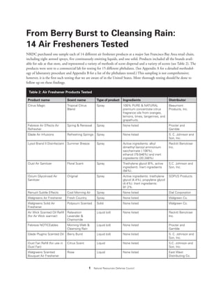 1 Natural Resources Defense Council
From Berry Burst to Cleansing Rain:
14 Air Fresheners Tested
NRDC purchased one sample each of 14 different air freshener products at a major San Francisco Bay Area retail chain,
including eight aerosol sprays, five continuously emitting liquids, and one solid. Products included all the brands avail-
able for sale at that store, and represented a variety of methods of scent dispersal and a variety of scents (see Table 2). The
products were sent to a commercial lab for testing for 15 different phthalates. (See Appendix A for a detailed methodol-
ogy of laboratory procedure and Appendix B for a list of the phthalates tested.) This sampling is not comprehensive;
however, it is the first such testing that we are aware of in the United States. More thorough testing should be done to
follow up on these findings.
Product name Scent name Type of product Ingredients Distributor
Citrus Magic Tropical Citrus
Blend
Spray 100% PURE & NATURAL
premium concentrate citrus
fragrance oils from oranges,
lemons, limes, tangerines, and
grapefruits.
Beaumont
Products, Inc.
Febreze Air Effects Air
Refresher
Spring & Renewal Spray None listed Procter and
Gamble
Glade Air Infusions Refreshing Springs Spray None listed S. C. Johnson and
Son, Inc.
Lysol Brand II Disinfectant Summer Breeze Spray Active ingredients: alkyl
dimethyl benzyl ammonium
saccharinate (.106%),
ethanol (79.646%) and inert
ingredients (20.248%)
Reckitt Benckiser
Inc.
Oust Air Sanitizer Floral Scent Spray Triethylene glycol (6%, active
ingredient). Inert ingredients
(94%).
S.C. Johnson and
Son, Inc.
Ozium Glycol-ized Air
Sanitizer
Original Spray Active ingredients: triethylene
glycol (4.4%), propylene glycol
(4.4%). Inert ingredients:
91.2%.
SOPUS Products
Renuzit Subtle Effects Cool Morning Air Spray None listed Dial Corporation
Walgreens Air Freshener Fresh Country Spray None listed Walgreen Co.
Walgreens Solid Air
Freshener
Potpourri Scented Solid None listed Walgreen Co.
Air Wick Scented Oil Refill
(for Air Wick warmer)
Relaxation
Lavender &
Chamomile
Liquid (oil) None listed Reckitt Benckiser
Inc.
Febreze NOTICEables Morning Walk &
Cleansing Rain
Liquid (oil) None listed Procter and
Gamble
Glade PlugIns Scented Oil Berry Burst Liquid (oil) None listed S. C. Johnson and
Son, Inc.
Oust Fan Refill (for use in
Oust Fan)
Citrus Scent Liquid None listed S.C. Johnson and
Son, Inc.
Walgreens Scented
Bouquet Air Freshener
Rose Liquid None listed East West
Distributing Co.
Table 2: Air Freshener Products Tested
 