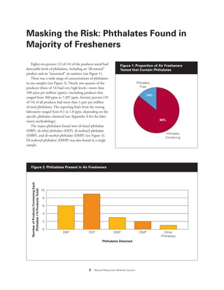 2 Natural Resources Defense Council
Masking the Risk: Phthalates Found in
Majority of Fresheners
Eighty-six percent (12 of 14) of the products tested had
detectable levels of phthalates, including an “all-natural”
product and an “unscented” air sanitizer (see Figure 1).
There was a wide range of concentrations of phthalates
in our samples (see Figure 2). Nearly one-quarter of the
products (three of 14) had very high levels—more than
100 parts per million (ppm)—including products that
ranged from 360 ppm to 7,307 ppm. Seventy percent (10
of 14) of all products had more than 1 part per million
of total phthalates. The reporting limit from the testing
laboratory ranged from 0.1 to 1.0 ppm, depending on the
specific phthalate chemical (see Appendix A for the labo-
ratory methodology).
The major phthalates found were di-butyl phthalate
(DBP), di-ethyl phthalate (DEP), di-isobutyl phthalate
(DIBP), and di-methyl phthalate (DMP) (see Figure 3).
Di-isohexyl phthalate (DIHP) was also found in a single
sample.
Figure 1: Proportion of Air Fresheners
Tested that Contain Phthalates
Phthalate
Containing
Phthalate
Free
86%
14%
Figure 2: Phthalates Present in Air Fresheners
NumberofProductsContainingEach
Phthalate(14ProductsTotal)
DBP DEP DIBP DMP Other
Phthalates
10
8
6
4
2
0
Phthalates Detected
 