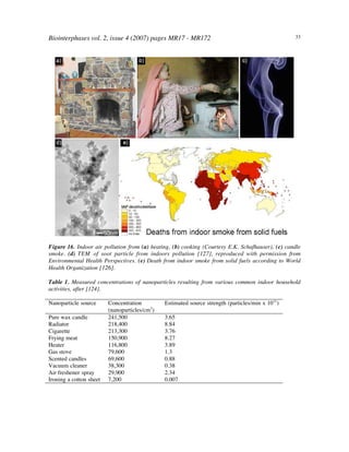 Biointerphases vol. 2, issue 4 (2007) pages MR17 - MR172 33
Figure 16. Indoor air pollution from (a) heating, (b) cooking (Courtesy E.K. Schafhauser), (c) candle
smoke. (d) TEM of soot particle from indoors pollution [127], reproduced with permission from
Environmental Health Perspectives. (e) Death from indoor smoke from solid fuels according to World
Health Organization [126].
Table 1. Measured concentrations of nanoparticles resulting from various common indoor household
activities, after [124].
Nanoparticle source Concentration
(nanoparticles/cm3
)
Estimated source strength (particles/min x 1011
)
Pure wax candle 241,500 3.65
Radiator 218,400 8.84
Cigarette 213,300 3.76
Frying meat 150,900 8.27
Heater 116,800 3.89
Gas stove 79,600 1.3
Scented candles 69,600 0.88
Vacuum cleaner 38,300 0.38
Air freshener spray 29,900 2.34
Ironing a cotton sheet 7,200 0.007
 