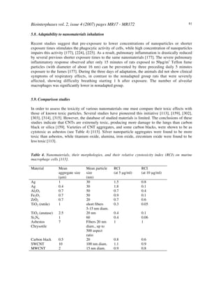 Biointerphases vol. 2, issue 4 (2007) pages MR17 - MR172 81
5.8. Adaptability to nanomaterials inhalation
Recent studies suggest that pre-exposure to lower concentrations of nanoparticles or shorter
exposure times stimulates the phagocytic activity of cells, while high concentration of nanoparticles
impairs this activity [177], [224], [225]. As a result, pulmonary inflammation is drastically reduced
by several previous shorter exposure times to the same nanomaterials [177]. The severe pulmonary
inflammatory response observed after only 15 minutes of rats exposed to 50µg/m3
Teflon fume
particles (with diameter of about 16 nm) can be prevented by three preceding daily 5 minutes
exposure to the fumes [177]. During the three days of adaptation, the animals did not show clinical
symptoms of respiratory effects, in contrast to the nonadapted group rats that were severely
affected, showing difficulty breathing starting 1 h after exposure. The number of alveolar
macrophages was significantly lower in nonadapted group.
5.9. Comparison studies
In order to assess the toxicity of various nanomaterials one must compare their toxic effects with
those of known toxic particles. Several studies have pioneered this initiative [113], [159], [302],
[303], [314], [315]. However, the database of studied materials is limited. The conclusions of these
studies indicate that CNTs are extremely toxic, producing more damage to the lungs than carbon
black or silica [159]. Varieties of CNT aggregates, and some carbon blacks, were shown to be as
cytotoxic as asbestos (see Table 4) [113]. Silver nanoparticle aggregates were found to be more
toxic than asbestos, while titanium oxide, alumina, iron oxide, zirconium oxide were found to be
less toxic [113].
Table 4. Nanomaterials, their morphologies, and their relative cytotoxicity index (RCI) on murine
macrophage cells [113].
Material Mean
aggregate size
(µm)
Mean particle
size
(nm)
RCI
(at 5 µg/ml)
RCI
(at 10 µg/ml)
Ag 1 30 1.5 0.8
Ag 0.4 30 1.8 0.1
Al2O3 0.7 50 0.7 0.4
Fe2O3 0.7 50 0.9 0.1
ZrO2 0.7 20 0.7 0.6
TiO2 (rutile) 1 short fibers
5-15 nm diam.
0.3 0.05
TiO2 (anatase) 2.5 20 nm 0.4 0.1
Si3N4 1 60 0.4 0.06
Asbestos
Chrysotile
7 Fibers 20 nm
diam., up to
500 aspect
ratio
1 1
Carbon black 0.5 20 0.8 0.6
SWCNT 10 100 nm diam. 1.1 0.9
MWCNT 2 15 nm diam. 0.9 0.8
 
