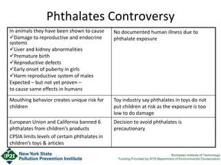 Phthalates Controversy
In animals they have been shown to cause
Damage to reproductive and endocrine
systems
Liver and kidney abnormalities
Premature birth
Reproductive defects
Early onset of puberty in girls
Harm reproductive system of males
Expected – but not yet proven –
to cause same effects in humans
No documented human illness due to
phthalate exposure
Mouthing behavior creates unique risk for
children
Toy industry say phthalates in toys do not
put children at risk as the exposure is too
low to do damage
European Union and California banned 6
phthalates from children’s products
CPSIA limits levels of certain phthalates in
children’s toys & articles
Decision to avoid phthalates is
precautionary
 