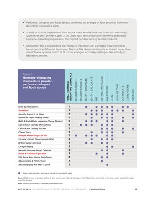 TOTALHORMONE
DISRUPTINGCHEMICALS
BENZOPHENONE-1
BENZOPHENONE-2
BENZYLBENZOATE
BENZYLSALICYLATE
BHT
DIETHYLPHTHALATE
GALAXOLIDE
LILIAL
MUSKKETONE
OCTINOXATE
OXYBENZONE
TONALIDE
NOT SO SEXY: THE HEALTH RISKS OF SECRET CHEMICALS IN FRAGRANCE | Canadian Edition 12
detected in product testing or listed on ingredient label
Source: EWG analysis of product labels and tests commissioned by the Campaign for Safe Cosmetics, and results of hormone system studies in the open
scientific literature
Note: Products purchased in Canada are highlighted in red.
• Perfumes, colognes and body sprays contained an average of four potential hormone-
disrupting ingredients each.
• A total of 12 such ingredients were found in the tested products. Halle by Halle Berry,
Quicksilver and Jennifer Lopez J. Lo Glow each contained seven different potentially
hormone-disrupting ingredients, the highest number among tested products.
• Altogether, the 12 ingredients may mimic or interfere with estrogen, male hormones
(androgens) and thyroid hormones. Many of the chemicals found can impact more than
one of these systems, but 11 of 12 mimic estrogen or display estrogen-like activity in
laboratory studies.
Table 2:
Hormone-disrupting
chemicals in popular
perfumes, colognes
and body sprays
Halle by Halle Berry 7
Quiksilver 7
Jennifer Lopez J. Lo Glow 7
American Eagle Seventy Seven 6
Bath & Body Works Japanese Cherry Blossom 6
Calvin Klein Eternity (for women) 6
Calvin Klein Eternity for Men 5
Chanel Coco 5
Giorgio Armani Acqua Di Gio 5
Victoria's Secret Dream Angels Wish 4
Britney Spears Curious 4
Clinique Happy 3
Hannah Montana Secret Celebrity 3
Dolce & Gabbana Light Blue 3
Old Spice After Hours Body Spray 2
Abercrombie & Fitch Fierce 1
AXE Bodyspray For Men - Shock 1
 
