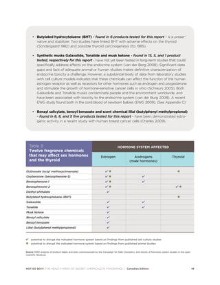• Butylated hydroxytoluene (BHT) - found in 6 products tested for this report - is a preser-
vative and stabilizer. Two studies have linked BHT with adverse effects on the thyroid
(Sondergaard 1982) and possible thyroid carcinogenesis (Ito 1985).
• Synthetic musks Galaxolide, Tonalide and musk ketone - found in 15, 5, and 1 product
tested, respectively for this report - have not yet been tested in long-term studies that could
specifically address effects on the endocrine system (van der Berg 2008). Significant data
gaps and lack of adequate animal or human studies makes definitive characterization of
endocrine toxicity a challenge. However, a substantial body of data from laboratory studies
with cell culture models indicates that these chemicals can affect the function of the human
estrogen receptor as well as receptors for other hormones such as androgen and progesterone
and stimulate the growth of hormone-sensitive cancer cells in vitro (Schreurs 2005). Both
Galaxolide and Tonalide musks contaminate people and the environment worldwide, and
have been associated with toxicity to the endocrine system (van der Burg 2008). A recent
EWG study found both in the cord blood of newborn babies (EWG 2009). (See Appendix C)
• Benzyl salicylate, benzyl benzoate and scent chemical lilial (butylphenyl methylpropional)
- found in 8, 6, and 5 five products tested for this report - have been demonstrated estro-
genic activity in a recent study with human breast cancer cells (Charles 2009).
NOT SO SEXY: THE HEALTH RISKS OF SECRET CHEMICALS IN FRAGRANCE | Canadian Edition 14
 potential to disrupt the indicated hormone system based on findings from published cell culture studies
, potential to disrupt the indicated hormone system based on findings from published animal studies
Source: EWG analysis of product labels and tests commissioned by the Campaign for Safe Cosmetics, and results of hormone system studies in the open
scientific literature.
Octinoxate (octyl methoxycinnamate)  , ,
Oxybenzone (benzophenone-3)  , 
Benzophenone-1  , 
Benzophenone-2  ,  ,
Diethyl phthalate 
Butylated hydroxytoluene (BHT) ,
Galaxolide  
Tonalide  
Musk ketone 
Benzyl salicylate 
Benzyl benzoate 
Lilial (butylphenyl methylpropional) 
HORMONE SYSTEM AFFECTED
Estrogen Androgens Thyroid
(male hormones)
Table 3:
Twelve fragrance chemicals
that may affect sex hormones
and the thyroid
 