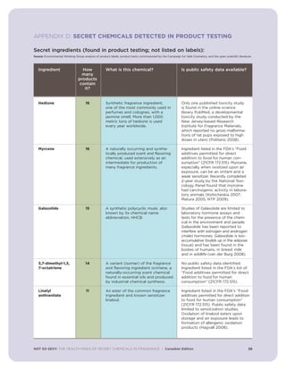 APPENDIX D: SECRET CHEMICALS DETECTED IN PRODUCT TESTING
NOT SO SEXY: THE HEALTH RISKS OF SECRET CHEMICALS IN FRAGRANCE | Canadian Edition 28
Secret ingredients (found in product testing; not listed on labels):
Source: Environmental Working Group analysis of product labels, product tests commissioned by the Campaign for Safe Cosmetics, and the open scientific literature
Ingredient How What is this chemical? Is public safety data available?
many
products
contain
it?
Hedione 16 Synthetic fragrance ingredient, Only one published toxicity study
one of the most commonly used in is found in the online science
perfumes and colognes, with a library PubMed, a developmental
jasmine smell. More than 1,000 toxicity study conducted by the
metric tons of hedione is used New Jersey-based Research
every year worldwide. Institute for Fragrance Materials,
which reported no gross malforma-
tions of rat pups exposed to high
doses in utero (Politano 2008).
Myrcene 16 A naturally occurring and synthe- Ingredient listed in the FDA's “Food
tically produced scent and flavoring additives permitted for direct
chemical, used extensively as an addition to food for human con-
intermediate for production of sumption” (21CFR 172.515). Myrcene,
many fragrance ingredients. especially when oxidized upon air
exposure, can be an irritant and a
weak sensitizer. Recently completed
2-year study by the National Toxi-
cology Panel found that myrcene
had carcinogenic activity in labora-
tory animals (Kohicheskia 2007;
Matura 2005; NTP 2009).
Galaxolide 15 A synthetic polycyclic musk, also Studies of Galaxolide are limited to
known by its chemical name laboratory hormone assays and
abbreviation, HHCB. tests for the presence of the chem-
ical in the environment and people.
Galaxolide has been reported to
interfere with estrogen and androgen
(male) hormones. Galaxolide is bio-
accumulative (builds up in the adipose
tissue) and has been found in the
bodies of humans, in breast milk
and in wildlife (van der Burg 2008).
3,7-dimethyl-1,3, 14 A variant (isomer) of the fragrance No public safety data identified.
7-octatriene and flavoring ingredient ocimene, a Ingredient listed in the FDA's list of
naturally-occurring scent chemical “Food additives permitted for direct
found in essential oils and produced addition to food for human
by industrial chemical synthesis. consumption” (21CFR 172.515).
Linalyl 11 An ester of the common fragrance Ingredient listed in the FDA's “Food
anthranilate ingredient and known sensitizer additives permitted for direct addition
linalool. to food for human consumption”
(21CFR 172.515). Public safety data
limited to sensitization studies.
Oxidation of linalool esters upon
storage and air exposure leads to
formation of allergenic oxidation
products (Hagvall 2008).
 