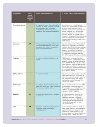 NOT SO SEXY: THE HEALTH RISKS OF SECRET CHEMICALS IN FRAGRANCE | Canadian Edition 31
Ingredient How What is this chemical? Is public safety data available?
many
products
contain
it?
Trans-beta-ionone 5 In a group of scent chemicals called Several ionones, including beta-
ionones, found in essential oils such ionone, are approved by FDA for use
as rose oil and also produced as direct food additives (21CFR
synthetically. Extensively used as 172.515). Alpha-ionone, a structurally
fragrance and flavoring ingredients. similar chemical, is a recognized
consumer allergen. Two recent
industry reports on ionone toxicity
noted the absence of chronic toxicity
and carcinogenicity studies for the
entire group of ionones (Lalko 2007;
RIFM 2007).
Limonene 3
* A fragrance chemical and flavoring Ingredient listed in the FDA's list of
ingredient derived from citrus peel; substances Generally Recognized
also used as a solvent in cleaning As Safe” (21CFR 182.60). Upon storage
products and degreasers. and air exposure, limonene breaks
down to form potent sensitizers.
Listed by the European Union as one
of the known consumer allergens
(EC 1999; Karlberg 1997; Topham 2003).
Terpineol 3 A scent ingredient and a flavoring FDA lists the compound among
agent. “Food additives permitted for direct
addition to food for human consump-
tion” (21CFR 172.515). Studies in the
open scientific literature are focused
primarily on sensitization; studies on
chronic toxicity, reproductive toxicity
or carcinogenicity have not been
done (Bhatia 2008).
Alpha-cedrene 3 A scent ingredient No studies on alpha-cedrene toxicity
have been identified in PubMed. A
related compound, acetyle cedrene,
has been associated with allergic
contact dermatitis (Handley 1994;
Lapczynski 2006).
Heliotropine 3 A synthetic chemical with a vanilla Known phototoxin (Tenenbaum 1984).
smell and flavor. Also called Piperonal. FDA lists the compound among
No studies on alpha-cedrene “Food additives permitted for direct
addition to food for human con-
sumption (21CFR 182.60).
Eugenol 2
* Scent chemical that occurs naturally A known sensitizer; listed by the
in clove oil. European Union as one of most
frequently reported consumer
allergens in fragrances (EC 1999).
Listed by FDA among substances
Generally Recognized As Safe”
(21CFR 184.1257).
Lilial 2
* Synthetic scent chemical also known A skin sensitizer; listed by the Euro-
under the name butylphenyl pean Union as one of most frequently
methylpropional reported consumer allergens in fra-
grances (EC 1999). Listed by FDA
among substances Generally Recog-
nized As Safe” (21CFR 184.1257).
 