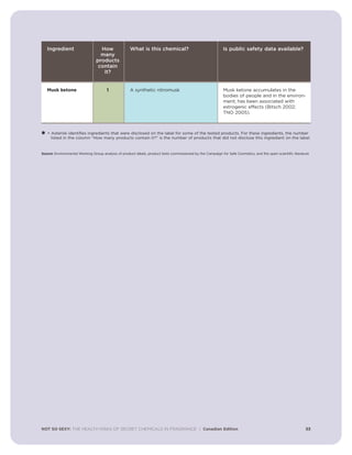 NOT SO SEXY: THE HEALTH RISKS OF SECRET CHEMICALS IN FRAGRANCE | Canadian Edition 33
Ingredient How What is this chemical? Is public safety data available?
many
products
contain
it?
Musk ketone 1 A synthetic nitromusk Musk ketone accumulates in the
bodies of people and in the environ-
ment; has been associated with
estrogenic effects (Bitsch 2002;
TNO 2005).
, = Asterisk identifies ingredients that were disclosed on the label for some of the tested products. For these ingredients, the number
listed in the column “How many products contain it?” is the number of products that did not disclose this ingredient on the label.
Source: Environmental Working Group analysis of product labels, product tests commissioned by the Campaign for Safe Cosmetics, and the open scientific literature
 