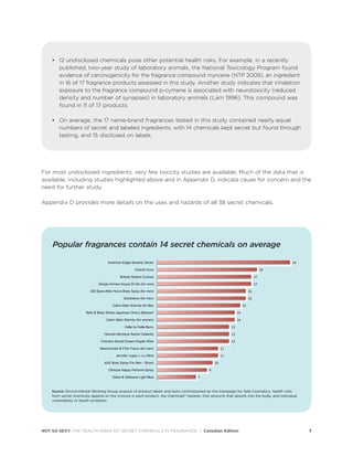 • 12 undisclosed chemicals pose other potential health risks. For example, in a recently
published, two-year study of laboratory animals, the National Toxicology Program found
evidence of carcinogenicity for the fragrance compound myrcene (NTP 2009), an ingredient
in 16 of 17 fragrance products assessed in this study. Another study indicates that inhalation
exposure to the fragrance compound p-cymene is associated with neurotoxicity (reduced
density and number of synapses) in laboratory animals (Lam 1996). This compound was
found in 11 of 17 products.
• On average, the 17 name-brand fragrances tested in this study contained nearly equal
numbers of secret and labeled ingredients, with 14 chemicals kept secret but found through
testing, and 15 disclosed on labels.
Popular fragrances contain 14 secret chemicals on average
NOT SO SEXY: THE HEALTH RISKS OF SECRET CHEMICALS IN FRAGRANCE | Canadian Edition 7
For most undisclosed ingredients, very few toxicity studies are available. Much of the data that is
available, including studies highlighted above and in Appendix D, indicate cause for concern and the
need for further study.
Appendix D provides more details on the uses and hazards of all 38 secret chemicals.
Source: Environmental Working Group analysis of product labels and tests commissioned by the Campaign for Safe Cosmetics. Health risks
from secret chemicals depend on the mixture in each product, the chemicals¹ hazards, that amounts that absorb into the body, and individual
vulnerability to health problems.
 