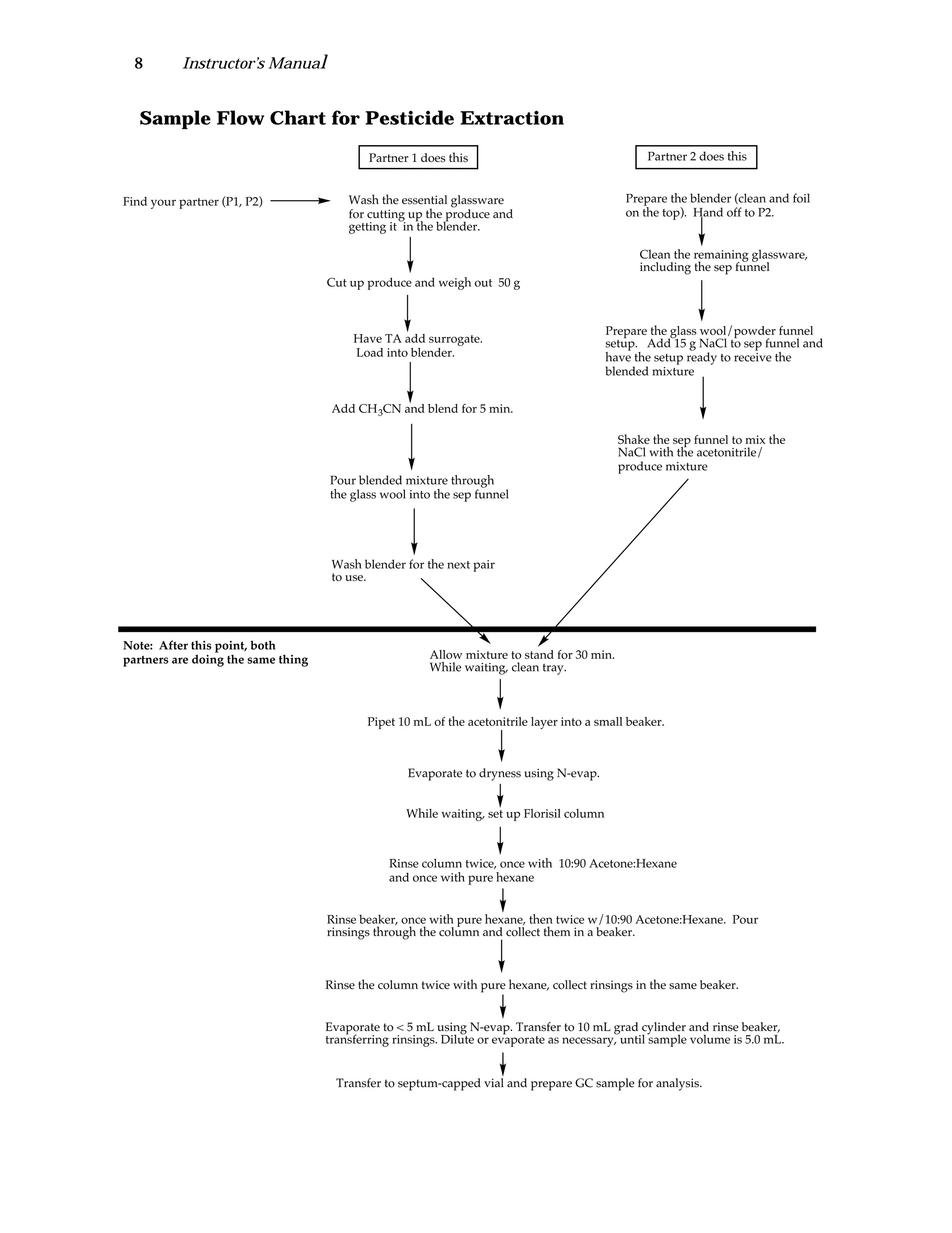 8 Instructor’s Manual
Sample Flow Chart for Pesticide Extraction
Find your partner (P1, P2)
Partner 1 does this Partner 2 does this
Wash the essential glassware
for cutting up the produce and
getting it in the blender.
Prepare the glass wool/powder funnel
setup. Add 15 g NaCl to sep funnel and
have the setup ready to receive the
blended mixture
Have TA add surrogate.
Load into blender.
Add CH3CN and blend for 5 min.
Clean the remaining glassware,
including the sep funnel
Pour blended mixture through
the glass wool into the sep funnel
Wash blender for the next pair
to use.
Shake the sep funnel to mix the
NaCl with the acetonitrile/
produce mixture
Allow mixture to stand for 30 min.
While waiting, clean tray.
Note: After this point, both
partners are doing the same thing
Cut up produce and weigh out 50 g
Prepare the blender (clean and foil
on the top). Hand off to P2.
Pipet 10 mL of the acetonitrile layer into a small beaker.
Evaporate to dryness using N-evap.
While waiting, set up Florisil column
Rinse column twice, once with 10:90 Acetone:Hexane
and once with pure hexane
Rinse beaker, once with pure hexane, then twice w/10:90 Acetone:Hexane. Pour
rinsings through the column and collect them in a beaker.
Rinse the column twice with pure hexane, collect rinsings in the same beaker.
Evaporate to < 5 mL using N-evap. Transfer to 10 mL grad cylinder and rinse beaker,
transferring rinsings. Dilute or evaporate as necessary, until sample volume is 5.0 mL.
Transfer to septum-capped vial and prepare GC sample for analysis.
 