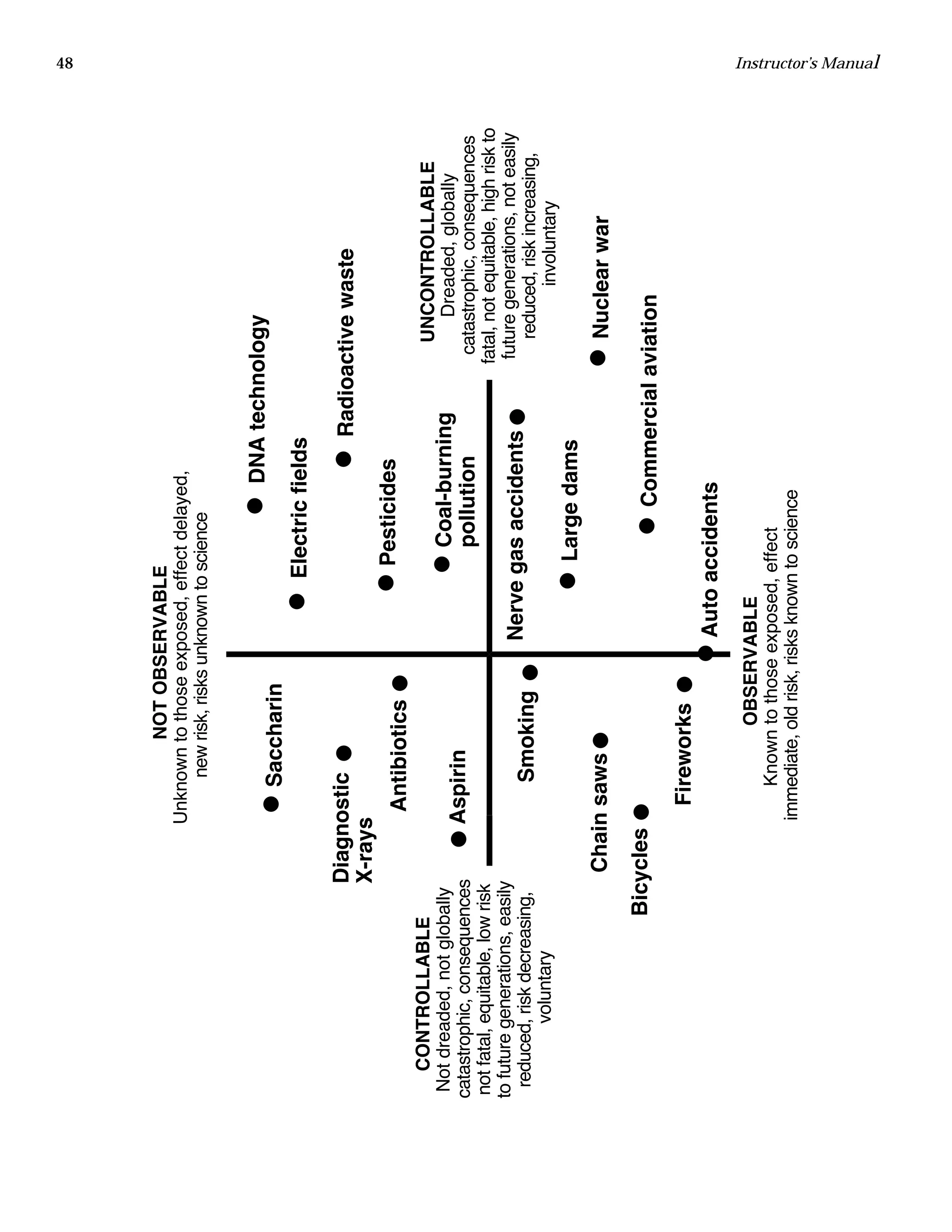 48 Instructor’s Manual
NOTOBSERVABLE
Unknowntothoseexposed,effectdelayed,
newrisk,risksunknowntoscience
OBSERVABLE
Knowntothoseexposed,effect
immediate,oldrisk,risksknowntoscience
UNCONTROLLABLE
Dreaded,globally
catastrophic,consequences
fatal,notequitable,highriskto
futuregenerations,noteasily
reduced,riskincreasing,
involuntary
CONTROLLABLE
Notdreaded,notglobally
catastrophic,consequences
notfatal,equitable,lowrisk
tofuturegenerations,easily
reduced,riskdecreasing,
voluntary
Radioactivewaste
Pesticides
Saccharin
Aspirin
Nuclearwar
Autoaccidents
Smoking
Bicycles
Coal-burning
pollution
Diagnostic
X-rays
Antibiotics
DNAtechnology
Electricfields
Commercialaviation
Nervegasaccidents
Largedams
Chainsaws
Fireworks
 