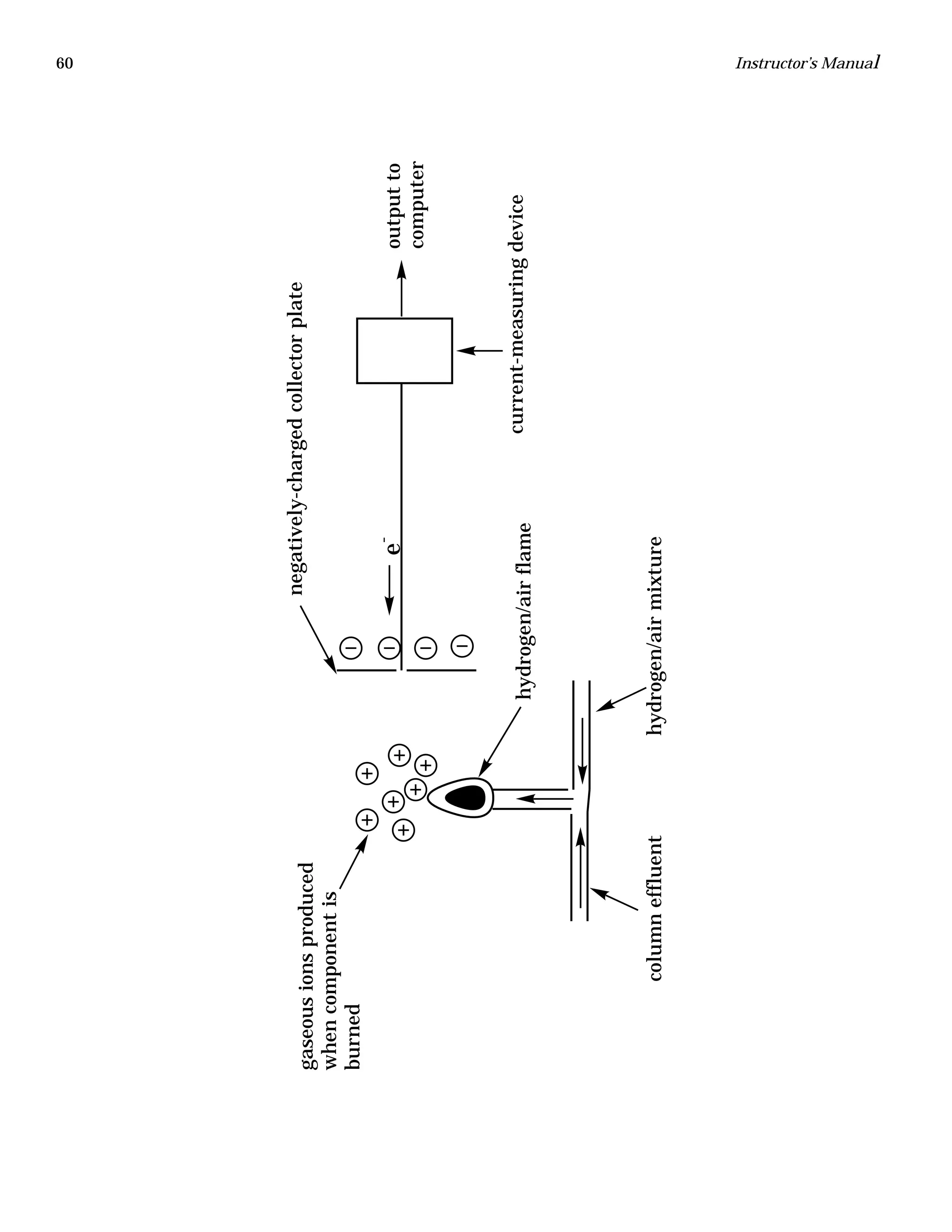60 Instructor’s Manual
hydrogen/airflame
negatively-chargedcollectorplate
e-
current-measuringdevice
columneffluent
gaseousionsproduced
whencomponentis
burned
hydrogen/airmixture
outputto
computer
 