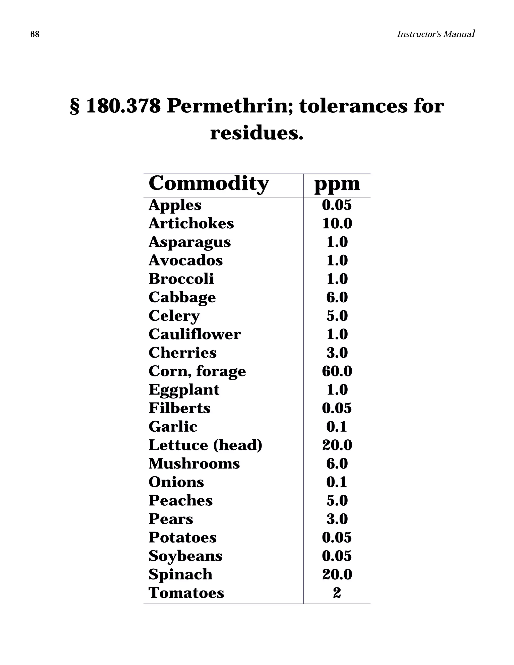 68 Instructor’s Manual
§ 180.378 Permethrin; tolerances for
residues.
Commodity ppm
Apples 0.05
Artichokes 10.0
Asparagus 1.0
Avocados 1.0
Broccoli 1.0
Cabbage 6.0
Celery 5.0
Cauliflower 1.0
Cherries 3.0
Corn, forage 60.0
Eggplant 1.0
Filberts 0.05
Garlic 0.1
Lettuce (head) 20.0
Mushrooms 6.0
Onions 0.1
Peaches 5.0
Pears 3.0
Potatoes 0.05
Soybeans 0.05
Spinach 20.0
Tomatoes 2
 