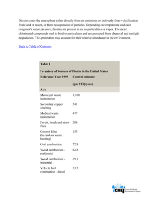      
 
 
Dioxins enter the atmosphere either directly from air emissions or indirectly from volatilization
from land or water, or from resuspension of particles. Depending on temperature and each
congener's vapor pressure, dioxins are present in air as particulates or vapor. The more
chlorinated compounds tend to bind to particulates and are protected from chemical and sunlight
degradation. This protection may account for their relative abundance in the environment.
Back to Table of Contents
Table 1
Inventory of Sources of Dioxin in the United States
Reference Year 1995 Central estimate
(gm TEQ/year)
Air:
Municipal waste
incineration
1,100
Secondary copper
smelting
541
Medical waste
incineration
477
Forest, brush and straw
fires
208
Cement kilns
(hazardous waste
burning)
153
Coal combustion 72.8
Wood combustion -
residential
62.8
Wood combustion -
industrial
29.1
Vehicle fuel
combustion - diesel
33.5
 