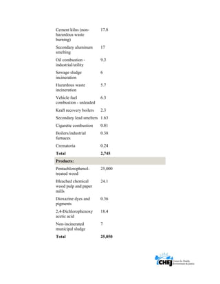      
 
 
Cement kilns (non-
hazardous waste
burning)
17.8
Secondary aluminum
smelting
17
Oil combustion -
industrial/utility
9.3
Sewage sludge
incineration
6
Hazardous waste
incineration
5.7
Vehicle fuel
combustion - unleaded
6.3
Kraft recovery boilers 2.3
Secondary lead smelters 1.63
Cigarette combustion 0.81
Boilers/industrial
furnaces
0.38
Crematoria 0.24
Total 2,745
Products:
Pentachlorophenol-
treated wood
25,000
Bleached chemical
wood pulp and paper
mills
24.1
Dioxazine dyes and
pigments
0.36
2,4-Dichlorophenoxy
acetic acid
18.4
Non-incinerated
municipal sludge
7
Total 25,050
 