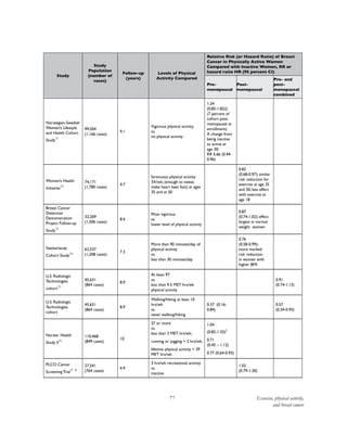 77 Exercise, physical activity,
and breast cancer
Study
Study
Population
(number of
cases) 
Follow-up
(years)
Levels of Physical
Activity Compared
Relative Risk (or Hazard Ratio) of Breast
Cancer in Physically Active Women
Compared with Inactive Women, RR or
hazard ratio HR (95 percent CI) 
Pre-
menopausal
Post-
menopausal
Pre- and
post-
menopausal
combined
Norwegian-Swedish
Women’s Lifestyle
and Health Cohort
Study31
99,504
(1,166 cases)
9.1
Vigorous physical activity
vs.
no physical activity
1.24
(0.85-1.82)‡  
(7 percent of
cohort post-
menopausal at
enrollment)
A change from
being inactive
to active at
age 30;
RR 0.66 (0.44-
0.96)
   
Women’s Health
Initiative32
74,171
(1,780 cases)
4.7
Strenuous physical activity
3X/wk; (enough to sweat,
make heart beat fast); at ages
35 and at 50
 
0.82
(0.68-0.97); similar
risk reduction for
exercise at age 35
and 50; less effect
with exercise at
age 18
 
Breast Cancer
Detection
Demonstration
Project Follow-up
Study33
32,269
(1,506 cases)
8.4
Most vigorous
vs.
lower level of physical activity
 
0.87
(0.74-1.02); effect
largest in normal
weight women
 
Netherlands
Cohort Study34
62,537
(1,208 cases)
7.3
More than 90 minutes/day of
physical activity
vs.
less than 30 minutes/day
 
0.76
(0.58-0.99);
more marked
risk reduction
in women with
higher BMI
 
U.S. Radiologic
Technologies
cohort35
45,631
(864 cases)
8.9
At least 97
vs.
less than 9.5 MET hrs/wk
physical activity
 
0.91
(0.74-1.13)
U.S. Radiologic
Technologies
cohort
45,631
(864 cases)
8.9
Walking/hiking at least 10
hrs/wk
vs.
never walking/hiking
0.37 (0.16-
0.84)  
 
0.57
(0.34-0.95)
Nurses’ Health
Study II36
110,468
(849 cases)
10
27 or more
vs.
less than 3 MET hrs/wk;
running or jogging > 2 hrs/wk;
lifetime physical activity > 39
MET hrs/wk
1.04
(0.82-1.33)§
 
  
0.71
(0.45 – 1.12)
0.77 (0.64-0.93)
   
PLCO Cancer
Screening Trial37 #
27,541
(764 cases)
4.9
3 hrs/wk recreational activity
vs.
inactive
 
1.02
(0.79-1.30)
 
 