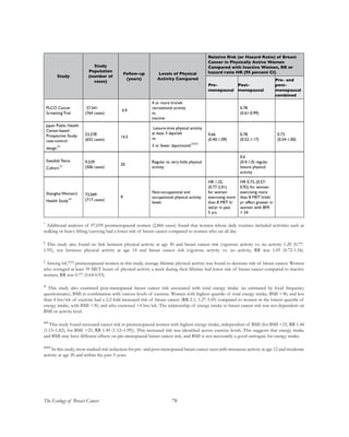 78The Ecology of Breast Cancer
Study
Study
Population
(number of
cases) 
Follow-up
(years)
Levels of Physical
Activity Compared
Relative Risk (or Hazard Ratio) of Breast
Cancer in Physically Active Women
Compared with Inactive Women, RR or
hazard ratio HR (95 percent CI) 
Pre-
menopausal
Post-
menopausal
Pre- and
post-
menopausal
combined
PLCO Cancer
Screening Trial 
 27,541
(764 cases)
 4.9
4 or more hrs/wk
recreational activity
vs.
inactive
 
0.78
(0.61-0.99)
 
Japan Public Health
Center-based
Prospective Study;
case-control
design38
53,578
(652 cases)
14.5
 Leisure-time physical activity
at least 3 days/wk
vs.
3 or fewer days/month###
0.66
(0.40-1.09)
0.78
(0.52-1.17)
0.73
(0.54-1.00)
Swedish Twins
Cohort39
9,539
(506 cases)
20
Regular vs. very little physical
activity
0.6
(0.4-1.0) regular
leisure physical
activity
Shanghai Women’s
Health Study40
73.049
(717 cases)
9
Non-occupational and
occupational physical activity
levels
HR 1.25,
(0.77-2.01)
for women
exercising more
than 8 MET h/
wk/yr in past
5 yrs
HR 0.73, (0.57-
0.92) for women
exercising more
than 8 MET h/wk/
yr; effect greater in
women with BMI
> 24
*
Additional analyses of 97,039 postmenopausal women (2,866 cases) found that women whose daily routines included activities such as
walking or heavy lifting/carrying had a lower risk of breast cancer compared to women who sat all day.
‡
This study also found no link between physical activity at age 30 and breast cancer risk (vigorous activity vs. no activity 1.20 (0.77-
1.95), nor between physical activity at age 14 and breast cancer risk (vigorous activity vs. no activity, RR was 1.05 (0.72-1.54).
§
Among 64,777 premenopausal women in this study, average lifetime physical activity was found to decrease risk of breast cancer. Women
who averaged at least 39 MET hours of physical activity a week during their lifetime had lower risk of breast cancer compared to inactive
women, RR was 0.77 (0.64-0.93).
 
#
This study also examined post-menopausal breast cancer risk associated with total energy intake (as estimated by food frequency
questionnaire), BMI in combination with various levels of exercise. Women with highest quartile of total energy intake, BMI >30, and less
than 4 hrs/wk of exercise had a 2.2-fold increased risk of breast cancer (RR 2.1; 1.27-3.45) compared to women in the lowest quartile of
energy intake, with BMI <30, and who exercised >4 hrs/wk. The relationship of energy intake to breast cancer risk was not dependent on
BMI or activity level.
##
This study found increased cancer risk in premenopausal women with highest energy intake, independent of BMI (for BMI <25, RR 1.44
(1.13–1.82); for BMI >25, RR 1.49 (1.12–1.99)). This increased risk was identified across exercise levels. This suggests that energy intake
and BMI may have different effects on pre-menopausal breast cancer risk, and BMI is not necessarily a good surrogate for energy intake.
###
In this study, most marked risk reduction for pre- and post-menopausal breast cancer seen with strenuous activity at age 12 and moderate
activity at age 20 and within the past 5 years.
 