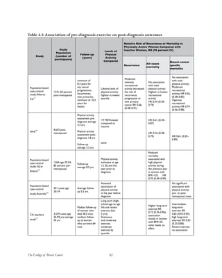 82The Ecology of Breast Cancer
Table 4.3:Association of pre-diagnosis exercise on post-diagnosis outcomes
Study
Study
Population
(number of
participants) 
Follow-up
(years)
Levels of
Physical
Activity
Compared
Relative Risk of Recurrence or Mortality in
Physically Active Women Compared with
Inactive Women, RR (95 percent CI)  
Recurrence
All-cause
mortality
Breast-cancer
specific
mortality 
Population-based
case control
study;Alberta,
CA57
1231; 60 percent
post-menopausal
minimum of
8.3 years for
any cancer
progressions,
recurrences,
new primaries;
minimum of 10.3
years for
deaths
Lifetime level of
physical activity;
highest vs lowest
quartile
Moderate
intensity
recreational
activity decreased
the risk of
recurrence,
progression or
new primary
cancer RR 0.66;
(0.48–0.91)
No association
with total
physical activity;
Highest vs lowest
recreational
activity
HR 0.54, (0.36–
0.79)
No association
with total
physical activity;
Moderate
recreational
activity: HR 0.56,
(0.38–0.82)
Vigorous
recreational
activity: HR 0.74
(0.56–0.98)
WHI58 4,643 post-
menopausal
Physical activity
assessment pre-
diagnosis average
4.3 yrs.
Physical activity
assessment post-
diagnosis 1.8 yrs
Follow-up
average 3.3 yrs.
>9 MET-h/week
compared to
inactive
same
HR 0.61; (0.44–
0.87)
HR 0.54; (0.38–
0.79) HR 0.61; (0.35–
0.99)
Population-based
case control
study; NJ or
Atlanta59
1264; age 20-54;
85 percent per-
menopausal
Follow-up
average 8.5 yrs.
Physical activity
estimates at age
13, 20, and the
year prior to
diagnosis
Reduced
mortality
associated with
high physical
activity during
the previous year
in women with
BMI >25; HR
0.70 (0.49–0.99)
Population-based
case control
study;Australia60
451 cases; age
20-74
Average follow-
up 5.5 yrs.
Assessed
association of
physical activity
in the year before
diagnosis
No significant
association with
physical activity:
pre- or post-
menopausal cases
CA teachers
study61
3,539 cases; age
26-94 yrs; average
59 yrs
Median follow-up
of women who
died 38.5 mos;
medium follow-
up of women
who survived 64
mos.
Long-term (high-
school-age to age
54) and recent
exercise (last
3 yrs);
Strenuous
and moderate
exercise;
moderate
exercise by
quartile
Higher long-term
exercise RR
0.73 (0.55-0.96);
association
mostly in women
with BMI>25;
other levels no
effect
Intermediate
long-term
exercise RR
0.65 (0.45-0.93);
high long-term
exercise RR 0.53
(0.35-0.80).
Recent exercise-
no association
 