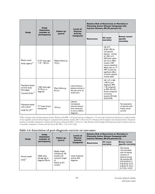 83 Exercise, physical activity,
and breast cancer
Study
Study
Population
(number of
participants) 
Follow-up
(years)
Levels of
Physical
Activity
Compared
Relative Risk of Recurrence or Mortality in
Physically Active Women Compared with
Inactive Women, RR (95 percent CI)  
Recurrence
All-cause
mortality
Breast-cancer
specific
mortality 
Breast cancer
family registry62
4,153 cases; ages
< 35 - >60 yrs.
Median follow-up
7.8 yrs.
HR 0.77
(0.60-1.00) for
recreational
physical activity
of >38.2 vs 0
MET-h/wk within
last 3 yrs.; effect
mostly in ER+
tumors; beneficial
effects also at < 9
MET hrs/wk; No
significant effect
of earlier physical
activity levels
Population-based
survival study;
Norwegian
Counties Study 63
1,364 cases; ages
27-79 yrs. at
diagnosis
Mean follow-up
8.2 yrs.
Level of leisure
physical activity in
the year prior to
study entry
HR 1.47, (1.08–
1.99) for pre-
diagnostic BMI
> 30 compared
to BMI 18.5-25*;
Active compared
to inactive
women: HR 0.60,
(0.36–0.99)
Population-based
case control
study; So. CA64
717 cases; all pre-
menopausal
10.4 yrs.
Lifetime
recreational
exercise history;
from menarche
to one yr. before
diagnosis
No association
of exercise with
breast cancer
survival
*effect stronger in pre/perimenopausal women. Women with BMI < 25 kg/m2 and age of diagnosis > 55 years had a 66 percent reduction in overall mortality
if they regularly exercised before diagnosis compared with sedentary women; HR = 0.34 (0.16–0.71). Women with the highest total cholesterol had a 29 percent
increase in mortality compared to women with the lowest cholesterol (HR = 1.29, [1.01–1.64]). Women with the highest blood pressure had a 41 percent increase
in mortality compared to women with the lowest BP. (HR = 1.41, [1.09–1.83]).
Table 4.4:Association of post-diagnosis exercise on outcomes
Study
Study
Population
(number of
participants) 
Follow-up
(years)
Levels of
Physical
Activity
Compared
Relative Risk of Recurrence or Mortality in
Physically Active Women Compared with
Inactive Women, RR (95 percent CI)  
Recurrence
All-cause
mortality
Breast-cancer
specific mortality 
Nurse’s health
study65
3,846 cases;
average age at
diagnosis 58 yrs.
Median length
of follow-up 83
months, and
maximum length
of
follow-up 321
months.
Level of physical
activity after
diagnosis
Decreasing
risk associated
with increasing
amounts of
physical activity
(by quintile) RR
0.53 (0.39-0.71);
0.36 (0.26- 0.51);
0.28 (0.19- 0.41);
0.17 (0.11-0.27)
 