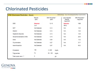 Chlorinated Pesticides
 