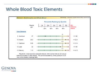 Whole Blood Toxic Elements
 