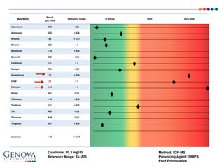 Metals
Result
µ/g creat
Reference Range In Range High Very High
Aluminum 3.0 < 35
Antimony 0.3 < 0.4
Arsenic 34 < 117
Barium 2.2 < 7
Beryllium < DL < 0.6
Bismuth 0.2 < 15
Cadmium 1.1 < 1
Cesium 7.1 < 10
Gadolinium 12 < 0.4
Lead 11 < 2
Mercury 110 < 4
Nickel 6.1 < 12
Tellurium < DL < 0.3
Thallium 0.7 < 0.5
Tin 4.3 < 10
Titanium N/A < 15
Tungsten 0.1 < 0.4
Uranium < DL < 0.04














Method: ICP-MS
Provoking Agent: DMPS
Post Provocative
Creatinine: 30.3 mg/dL
Reference Range: 35–225
 