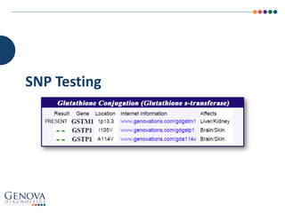 SNP Testing
 