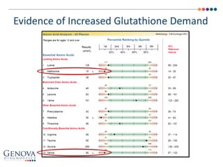 Evidence of Increased Glutathione Demand
 