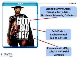 Essential Amino Acids,
Essential Fatty Acids,
Nutrients, Minerals, CoFactors
EndoToxins,
Environmental
Toxins & Stress
Pharmaceutical/Agri
cultural Industrial
Complex
 