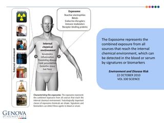 The Exposome represents the
combined exposure from all
sources that reach the internal
chemical environment, which can
be detected in the blood or serum
by signatures or biomarkers
Environment and Disease Risk
22 OCTOBER 2010
VOL 330 SCIENCE
 