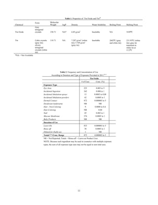 11
Table 1. Properties of Tin Oxide and Tin69
Chemical
Form Molecular
Weight logP Density Water Solubility Boiling Point Melting Point
Tin Oxide
Gray
tetragonal
crystals 150.71 NA* 6.85 g/cm3
Insoluble NA 1630⁰C
Tin Cubic crystals
(gray tin);
silvery
tetragonal
crystals (white
tin)
118.71 NA 7.287 g/cm3
(white
tin); 5.769 g/cm3
(gray tin)
Insoluble 2602⁰C (gray
and white tin)
231.93⁰C (white
tin); gray tin
transition to
white tin at
13.2⁰C
*NA = Not Available
Table 2. Frequency and Concentration of Use
According to Duration and Type of Exposure Provided in 201110,11
Tin Oxide
# of Uses Conc. (%)
Exposure Type
Eye Area 223 0.003 to 5
Incidental Ingestion 342 0.008 to 1
Incidental Inhalation-sprays 15 0.0005 to 0.08
Incidental Inhalation-powders 42 0.0005 to 1
Dermal Contact 472 0.000003 to 5
Deodorant (underarm) NR NR
Hair - Non-Coloring 9 0.0008 to 0.4
Hair-Coloring NR 0.04
Nail 45 0.002 to 1
Mucous Membrane 376 0.0005 to 1
Baby Products NR NR
Duration of Use
Leave-On 833 0.000003 to 5
Rinse off 38 0.0003 to 1
Diluted for (bath) use 1 NR
Totals***/Conc. Range 872 0.000003 to 5
NR = Not Reported; Totals = Rinse-off + Leave-on Product Uses
NOTE: Because each ingredient may be used in cosmetics with multiple exposure
types, the sum of all exposure type uses may not be equal to sum total uses.
 
