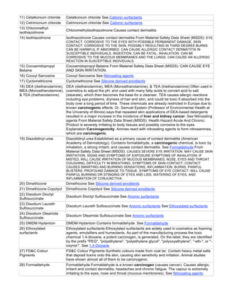 11) Cetalkonium chloride Cetalkonium chloride See Cationic surfactants
12) Cetrimonium chloride Cetrimonium chloride See Cationic surfactants
13) Chloromethyl-
isothiazolinone
Chloromethylisothiazolinone Causes contact dermatitis
14) Isothiazolinone Isothiazolinone Causes contact dermatitis From Material Safety Data Sheet (MSDS): EYE
CONTACT: CORROSIVE TO THE EYES WITH POSSIBLE PERMANENT DAMAGE. SKIN
CONTACT: CORROSIVE TO THE SKIN, POSSIBLY RESULTING IN THIRD DEGREE BURNS.
CAN BE HARMFUL IF ABSORBED. CAN CAUSE ALLERGIC CONTACT DERMATITIS IN
SUSCEPTIBLE INDIVIDUALS. INGESTION: CAN BE FATAL. INHALATION: CAN BE
CORROSIVE TO THE MUCOUS MEMBRANES AND THE LUNGS. CAN CAUSE AN ALLERGIC
REACTION IN SUSCEPTIBLE INDIVIDUALS.
15) Cocoamidopropyl
Betaine
Cocoamidopropyl Betaine From Material Safety Data Sheet (MSDS): CAN CAUSE EYE
AND SKIN IRRITATION.
16) Cocoyl Sarcosine Cocoyl Sarcosine See Nitrosating agents
17) Cyclomethicone Cyclomethicone See Silicone derived emollients
18) DEA (diethanolamine),
MEA (Monoethanolamine),
& TEA (triethanolamine)
DEA (diethanolamine), MEA (Monoethanolamine), & TEA (triethanolamine) Often used in
cosmetics to adjust the pH, and used with many fatty acids to convert acid to salt
(stearate), which then becomes the base for a cleanser. TEA causes allergic reactions
including eye problems, dryness of hair and skin, and could be toxic if absorbed into the
body over a long period of time. These chemicals are already restricted in Europe due to
known carcinogenic effects. Dr. Samuel Epstein (Professor of Environmental Health at
the University of Illinois) says that repeated skin applications of DEA-based detergents
resulted in a major increase in the incidence of liver and kidney cancer. See Nitrosating
agents From Material Safety Data Sheet (MSDS): Health Hazard Acute And Chronic:
Product is severely irritating to body tissues and possibly corrosive to the eyes.
Explanation Carcinogenicity: Amines react with nitrosating agents to form nitrosamines,
which are carcinogenic.
19) Diazolidinyl urea Diazolidinyl urea Established as a primary cause of contact dermatitis (American
Academy of Dermatology). Contains formaldehyde, a carcinogenic chemical, is toxic by
inhalation, a strong irritant, and causes contact dermatitis. See Formaldehyde From
Material Safety Data Sheet (MSDS): CAUSES SEVERE EYE IRRITATION. MAY CAUSE SKIN
IRRITATION. SIGNS AND SYMPTOMS OF EXPOSURE SYMPTOMS OF INHALATION: IF
MISTED, WILL CAUSE IRRITATION OF MUCOUS MEMBRANES, NOSE, EYES AND THROAT.
COUGHING, DIFFICULTY IN BREATHING. SYMPTOMS OF SKIN CONTACT: CONTACT
CAUSES SMARTING AND BURNING SENSATIONS, INFLAMMATION, BURNS, PAINFUL
BLISTERS. PROFOUND DAMAGE TO TISSUE. SYMPTOMS OF EYE CONTACT: WILL CAUSE
PAINFUL BURNING OR STINGING OF EYES AND LIDS, WATERING OF EYES, AND
INFLAMMATION OF CONJUNCTIVA.
20) Dimethicone Dimethicone See Silicone derived emollients
21) Dimethicone Copolyol Dimethicone Copolyol See Silicone derived emollients
22) Disodium Dioctyl
Sulfosuccinate
Disodium Dioctyl Sulfosuccinate See Anionic surfactants
23) Disodium Laureth
Sulfosuccinate
Disodium Laureth Sulfosuccinate See Anionic surfactants See Ethoxylated surfactants
24) Disodium Oleamide
Sulfosuccinate
Disodium Oleamide Sulfosuccinate See Anionic surfactants
25) DMDM Hydantoin DMDM Hydantoin Contains formaldehyde. See Formaldehyde
26) Ethoxylated
surfactants
Ethoxylated surfactants Ethoxylated surfactants are widely used in cosmetics as foaming
agents, emulsifiers and humectants. As part of the manufacturing process the toxic
chemical 1,4-dioxane, a potent carcinogen, is generated. On the label, they are identified
by the prefix "PEG", "polyethylene", "polyethylene glycol", "polyoxyethylene", "-eth-", or "-
oxynol-". See 1,4-Dioxane
27) FD&C Colour
Pigments
FD&C Colour Pigments Synthetic colours made from coal tar. Contain heavy metal salts
that deposit toxins onto the skin, causing skin sensitivity and irritation. Animal studies
have shown almost all of them to be carcinogenic.
28) Formaldehyde Formaldehyde Formaldehyde is a known carcinogen (causes cancer). Causes allergic,
irritant and contact dermatitis, headaches and chronic fatigue. The vapour is extremely
irritating to the eyes, nose and throat (mucous membranes). See Nitrosating agents
 