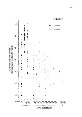 1053
10°-
10-1_
~" 10-2_
~ E 10-3=
E'-
0 0
e9
It_ c-~
LUE
I-" 0 10 4.
0
1 0-5-
106_
iA
:i
Z:A •
A
zh A
A
A
,~ •
%
Figure 1
• in vivo
in vitro
A m
A
• m
m ~,
±
A
• • •
1
--non--
i |
mono
Ortho-substitution
%%
di
 