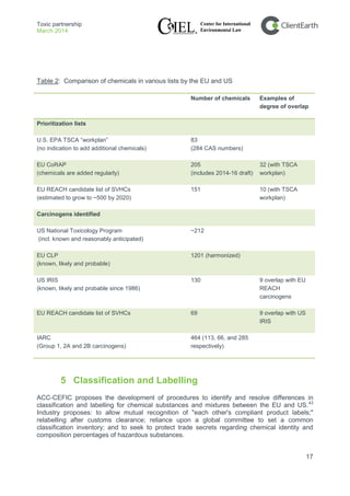 Toxic partnership
March 2014
17
Table 2: Comparison of chemicals in various lists by the EU and US
Number of chemicals Examples of
degree of overlap
Prioritization lists
U.S. EPA TSCA “workplan”
(no indication to add additional chemicals)
83
(284 CAS numbers)
EU CoRAP
(chemicals are added regularly)
205
(includes 2014-16 draft)
32 (with TSCA
workplan)
EU REACH candidate list of SVHCs
(estimated to grow to ~500 by 2020)
151 10 (with TSCA
workplan)
Carcinogens identified
US National Toxicology Program
(incl. known and reasonably anticipated)
~212
EU CLP
(known, likely and probable)
1201 (harmonized)
US IRIS
(known, likely and probable since 1986)
130 9 overlap with EU
REACH
carcinogens
EU REACH candidate list of SVHCs 69 9 overlap with US
IRIS
IARC
(Group 1, 2A and 2B carcinogens)
464 (113, 66, and 285
respectively)
5 Classification and Labelling
ACC-CEFIC proposes the development of procedures to identify and resolve differences in
classification and labelling for chemical substances and mixtures between the EU and US.43
Industry proposes: to allow mutual recognition of "each other's compliant product labels;"
relabelling after customs clearance; reliance upon a global committee to set a common
classification inventory; and to seek to protect trade secrets regarding chemical identity and
composition percentages of hazardous substances.
 