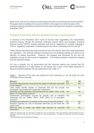 Toxic partnership
March 2014
7
better future, free of toxic chemical contamination and other environmental and social injustices.
This paper does not address the concerns of ISDS in this regard, but rather focuses on the
proposals secretly submitted by chemical industry trade associations for regulatory cooperation
to address TBTs.10
Analysis of the trans-Atlantic chemical industry’s joint proposal
In advance of the December 2013 round of EU-US trade negotiations, the trans-Atlantic
chemical industry, through the American Chemistry Council (ACC) and European Chemical
Industry Council (CEFIC), secretly proposed draft text for negotiators to consider including in
TTIP on “regulatory cooperation” in addressing the use of toxic chemicals in the EU and US.
11
Public interest advocates have long criticized the bias and secrecy with which trade agreements
are negotiated. The chemical industry’s proposal was not disclosed publicly and came to our
attention as leaked documents. However, the proposal was discussed by EU and US
negotiators during the third round of negotiations. This briefing analyzes in detail the proposal
from the chemical industry.
For over a decade, the US government and the chemical industry has claimed that EU
chemicals legislation is a major barrier to US exports, due, in part, to the steep divergence in
levels of protection between the two trading blocs (see Table 1).12
Table 1: Elements of EU laws and policies for toxic chemicals vs. the US policy for toxic
chemicals (various sources)
Element EU US
Chemical manufacturers must prove the safety of industrial chemicals
on the market?
Yes No
Laws clearly identify classes of chemicals that are not socially
acceptable, and enable their systematic substitution?
Yes No
Generally prohibit pesticides and biocides that are CMRs, PBTs, vPvB,
EDCs, or of equivalent concern?
Yes No
Government authorization required for specific uses of industrial
chemicals that are CMRs, PBTs, vPvB, EDCs or of equivalent
concern?*
Yes Yes
Complete internalization by industry of the costs of chemical pollution No No
Requires reporting on uses of industrial chemicals up and down the
value chain?
Yes No
Minimum level of health and safety data required for industrial
chemicals?
Yes** No
*CMRs are chemicals that are carcinogens, mutagens or toxic to reproduction; PBTs are persistent, bioaccumulative and toxic
chemicals; vPvB are those that are very persistent and very bioaccumulative; and EDCs are endocrine (hormone) disrupting
chemicals.
** Data requirements are tiered based on tonnage.
 
