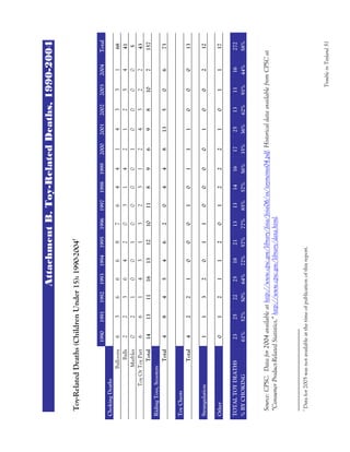 TroubleinToyland51
AttachmentB.Toy-RelatedDeaths,1990-2004
Toy-RelatedDeaths(ChildrenUnder15):1990-2004f
199019911992199319941995199619971998199920002001200220032004Total
ChokingDeaths
Balloons63666876441433168
Balls22364203142125441
Marbles0210010000100005
ToyOrToyPart66143132312432243
Total141311161312101189698107157
RidingToys,Scooters
Total484546204481350673
ToyChests
Total42210001011100013
Strangulation11320110000100212
Other01211201222101117
TOTALTOYDEATHS232522251821131314161725131116272
%BYCHOKING61%52%50%64%72%57%77%85%57%56%35%36%62%91%44%58%
Source:CPSC.Datafor2004availableathttp://www.cpsc.gov/library/foia/foia06/os/toymemo04.pdf.HistoricaldataavailablefromCPSCat
“ConsumerProduct-RelatedStatistics,”http://www.cpsc.gov/library/data.html.
f
Datafor2005wasnotavailableatthetimeofpublicationofthisreport.
 
