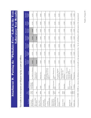 TroubleinToyland53
AttachmentD.Puttingthe“Phthalate-Free”LabeltotheTest:
LaboratoryTestResults
Testresultsareinmicrogramsperkilogram(ug/kg),orpartsperbillion.
ToyName
Item
NumberManufacturerLabeled
Diethylhexyl
phthalate
(DEHP)
Butylbenzyl
phthalate
(BBP)
Di-isononyl
phthalates
(DINP)
Di-n-butyl
phthalate
(DBP)
Di-n-octyl
phthalate
(DNOP)
Diethyl
phthalate
(DEP)
Dimethyl
phthalate
(DMP)
JustAnimals!
(PurpleHippo)
91464
01124
SmallWorld
Toys/IQBabyNoDINP,NoPhthalates50,000<9,300<9,30050,00055,000<9,300<9,300
WhoLovesBaby?
PhotoBook844Sassy
Thisproductis
phthalate-free.340,000<10,000<10,00023,000<10,000<10,000<10,000
RubaDub3
DuckiesintheTub889WALEXPhthalateFree.<9,400<9,400<9,400<9,400<9,400<9,400<9,400
SoftPopsicle
FreezerTeether222CoolBabyPVCFree<10,000<10,000<10,000<10,000<10,000<10,000<10,000
CoolRing
TeethingSoother78293Gerber
Perwebsite:Gerberno
longermakestoysfrom
PVC.129
<9,500<9,500<9,500<9,500<9,500<9,500<9,500
BabyDolphins
BathBookand
DolphinBathToys
1-58476-
490-2
iBaby/Innovative
Kids
Dolphin:Phthalatefree
PVC<9,300<9,300<9,300<9,300<9,300<9,300<9,300
Luvn’CareKool
Soothers350Luvn’Care
Perwebsite:Phthalate
andPVCfree.130
<9,700<9,700<9,700<9,700<9,700<9,700<9,700
FunIceChewy
Teether
35282
74001Munchkin
Thisproductdoesnot
containPVCwith
phthalates.<9,500<9,500<9,500<9,500<9,500<9,500<9,500
BristleBuddy
Teether1453
RC2
Brands/TheFirst
Years
PVC-Free.Thisproduct
doesnotcontain
polyvinylchlorideor
phthalates.<9,500<9,500<9,500<9,500<9,500<9,500<9,500
Rubberduck
19649
21236SchyllingPhthalateFree<8,800<8,800<8,800<8,800<8,800<8,800<8,800
Ameasurementof<9,500,<10,000,etc.indicatesthatphthalateswerenotdetectableatthatquantitationlimit.Seethemethodologyforafulldescriptionofthetestingprotocol.
 