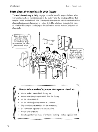 76
Work Dangers DRAFT — FEBRUARY 2006
Even for a single
chemical, like a
cleaning solvent,
the solutions may
be different for each
job or work area.
Remember, no
single solution
will be right for
all the chemicals
in your factory.
• Inform workers about chemicals they use.
• Ban the most dangerous chemicals from the factory.
• Use the safest chemicals.
• Use the smallest possible amount of a chemical.
• Keep chemicals out of the air and off of the body.
• Use ventilation, especially local exhaust vents.
• Prevent spills and leaks.
• Do not depend on face masks or protective clothing — reduce exposure ﬁrst.
How to reduce workers’ exposure to dangerous chemicals
Learn about the chemicals in your factory
The work hazard map activity on page xx can be a useful way to ﬁnd out what
workers know about chemicals used in the factory and the health problems that
may be caused by chemicals. You can use the results of the activity to decide which
chemical dangers workers want to reduce ﬁrst. The solutions suggested on pages
xx to xx in this chapter can help you decide how to reduce workers’ exposure to
chemicals.
 