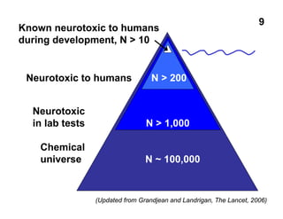 Chemical
universe N ~ 100,000
Neurotoxic
in lab tests N > 1,000
Neurotoxic to humans N > 200
Known neurotoxic to humans
during development, N > 10
(Updated from Grandjean and Landrigan, The Lancet, 2006)
9
 